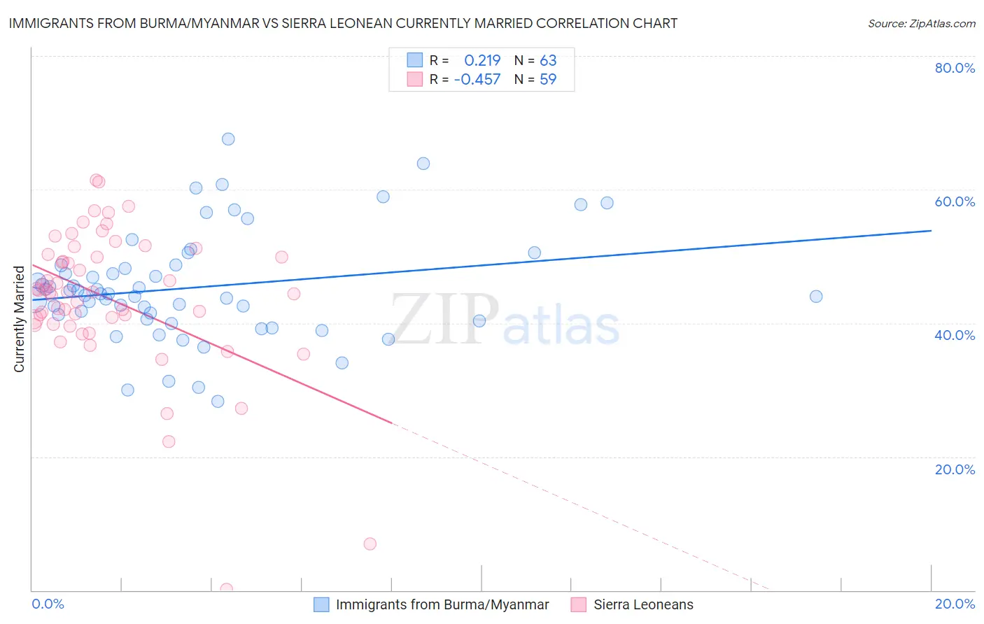 Immigrants from Burma/Myanmar vs Sierra Leonean Currently Married