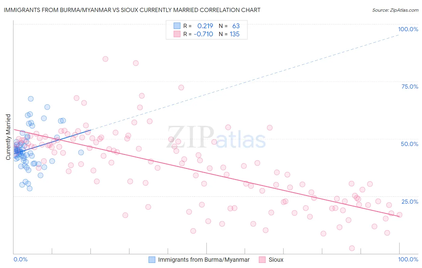 Immigrants from Burma/Myanmar vs Sioux Currently Married