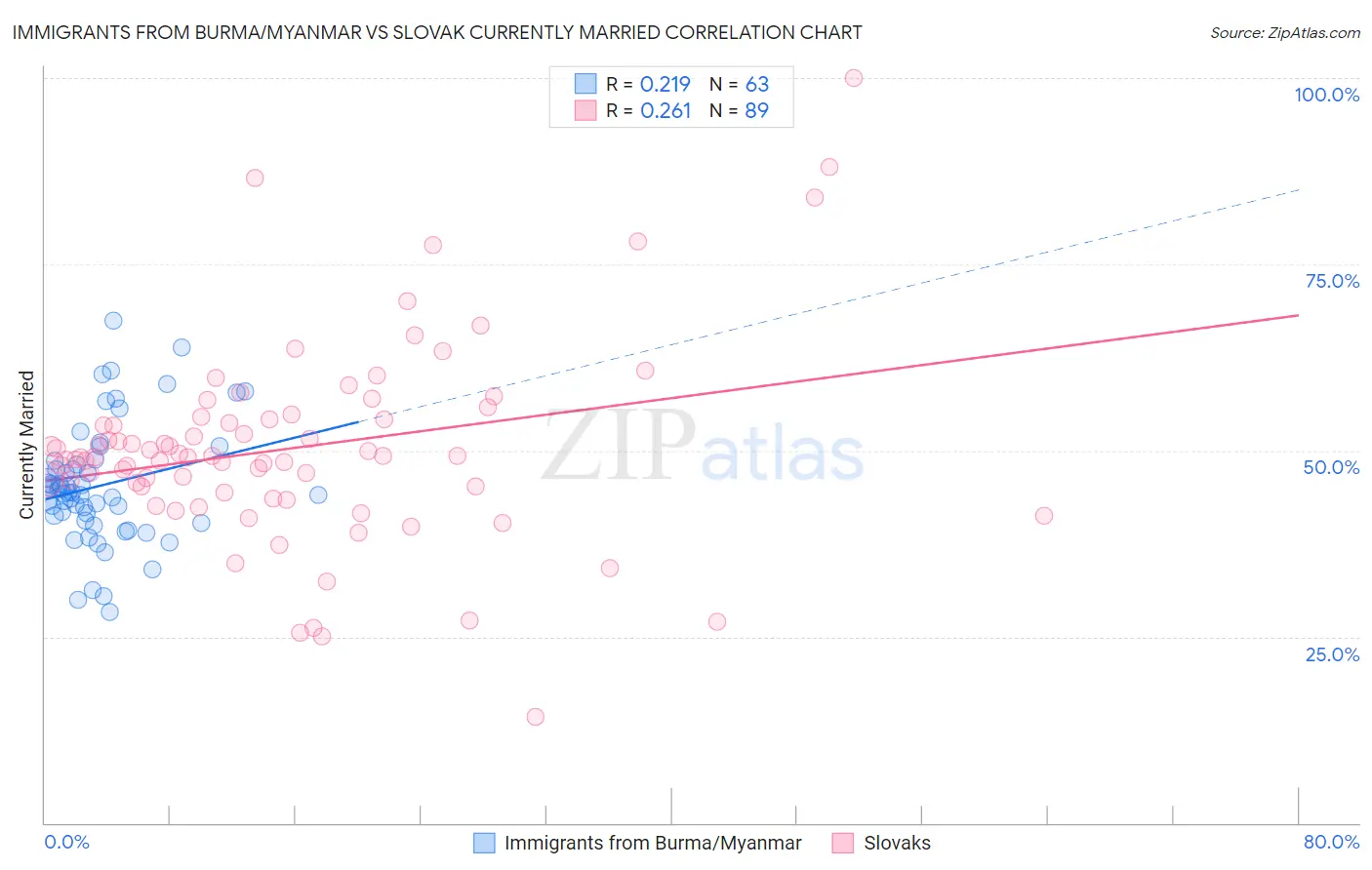 Immigrants from Burma/Myanmar vs Slovak Currently Married