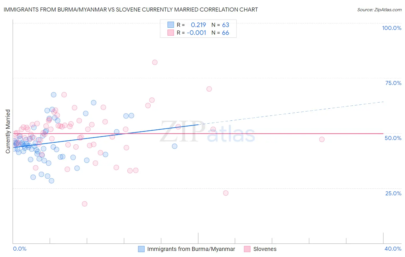 Immigrants from Burma/Myanmar vs Slovene Currently Married