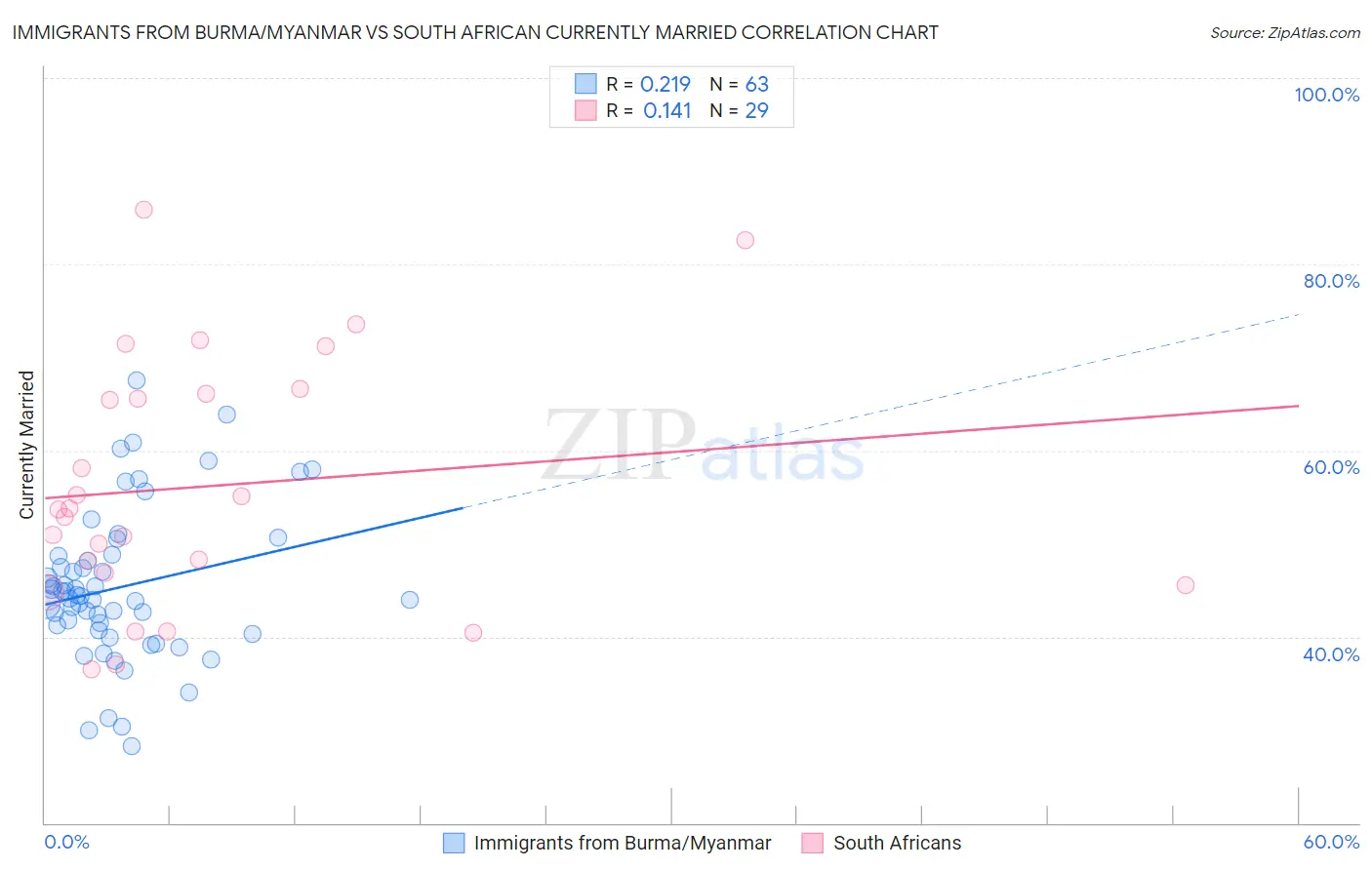 Immigrants from Burma/Myanmar vs South African Currently Married