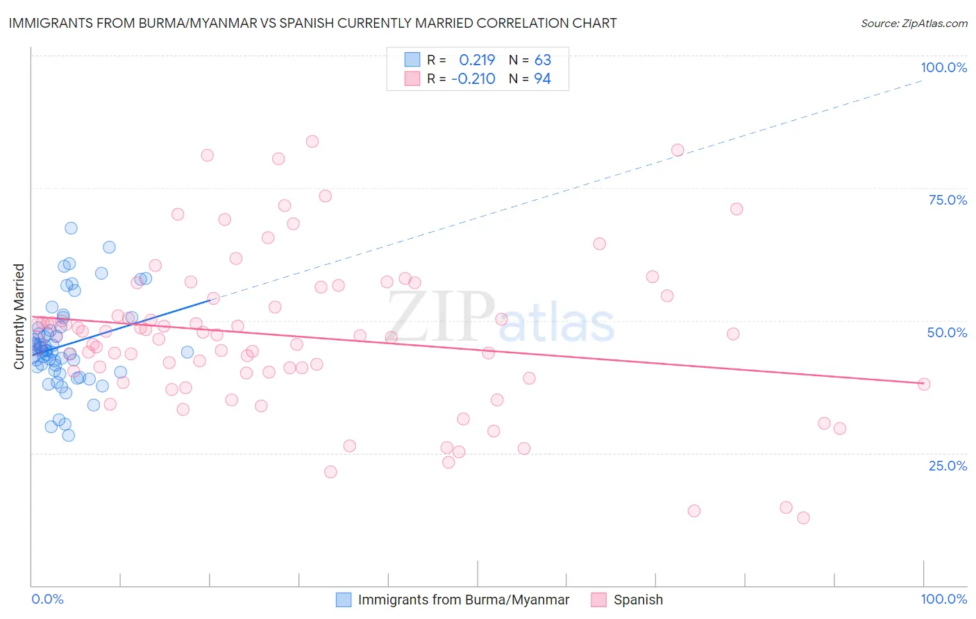 Immigrants from Burma/Myanmar vs Spanish Currently Married