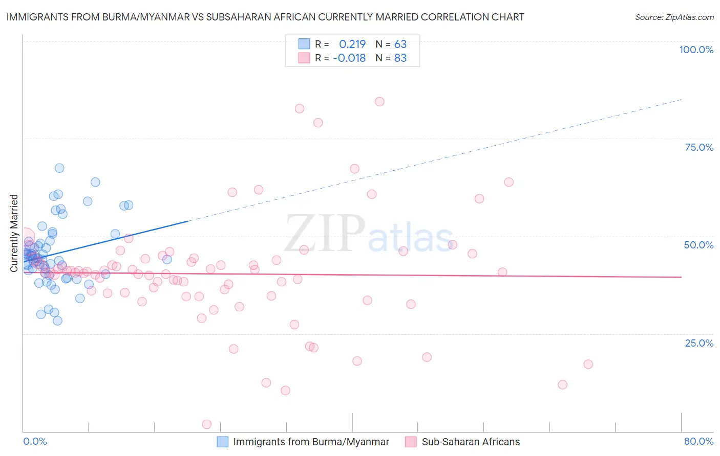 Immigrants from Burma/Myanmar vs Subsaharan African Currently Married