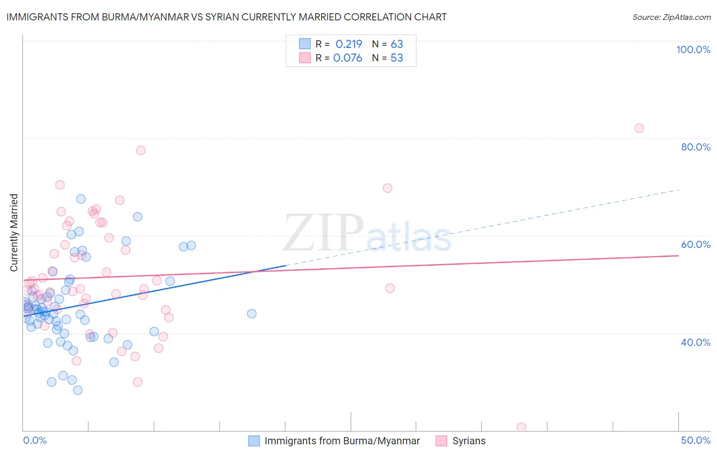 Immigrants from Burma/Myanmar vs Syrian Currently Married