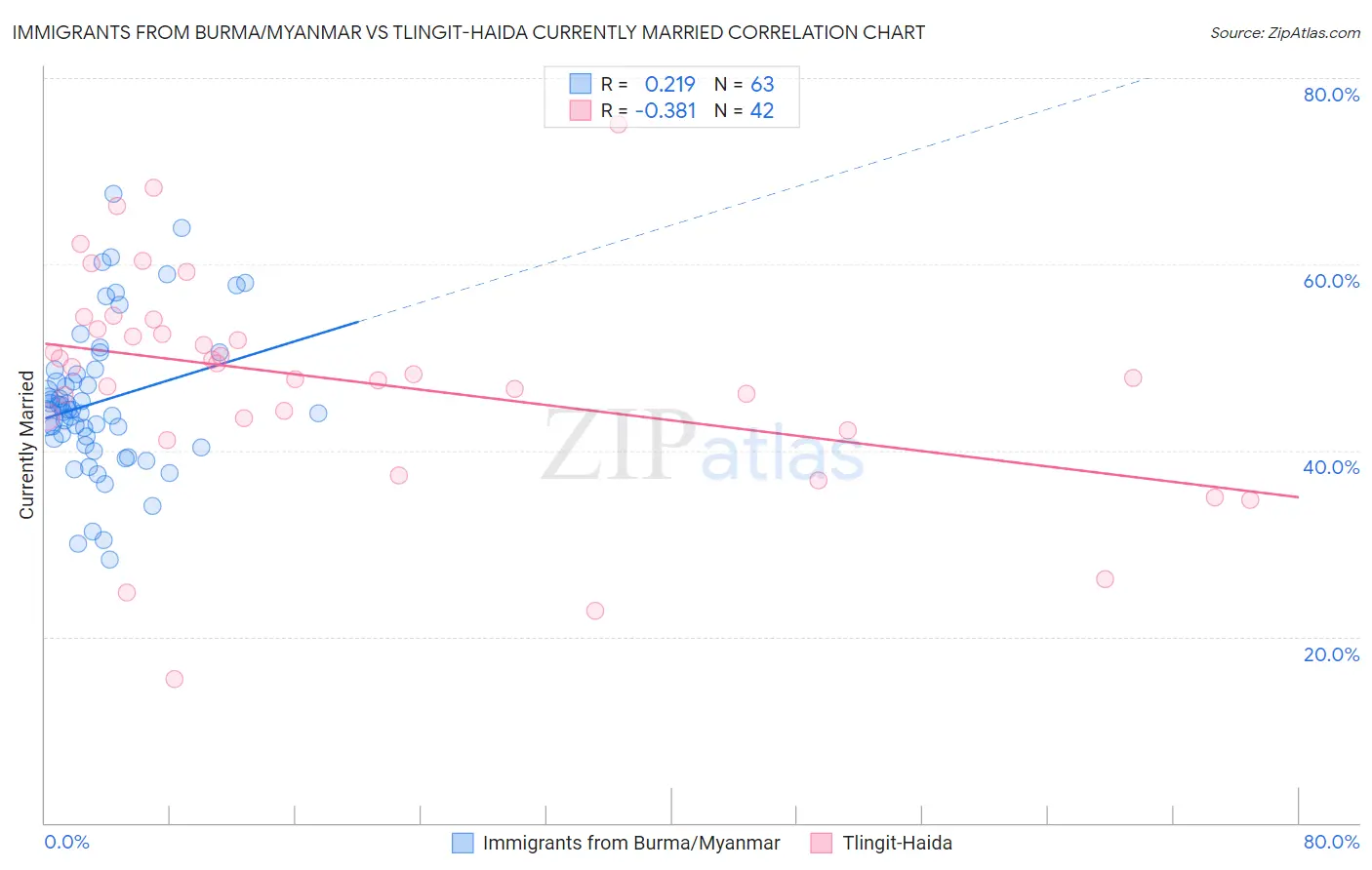 Immigrants from Burma/Myanmar vs Tlingit-Haida Currently Married