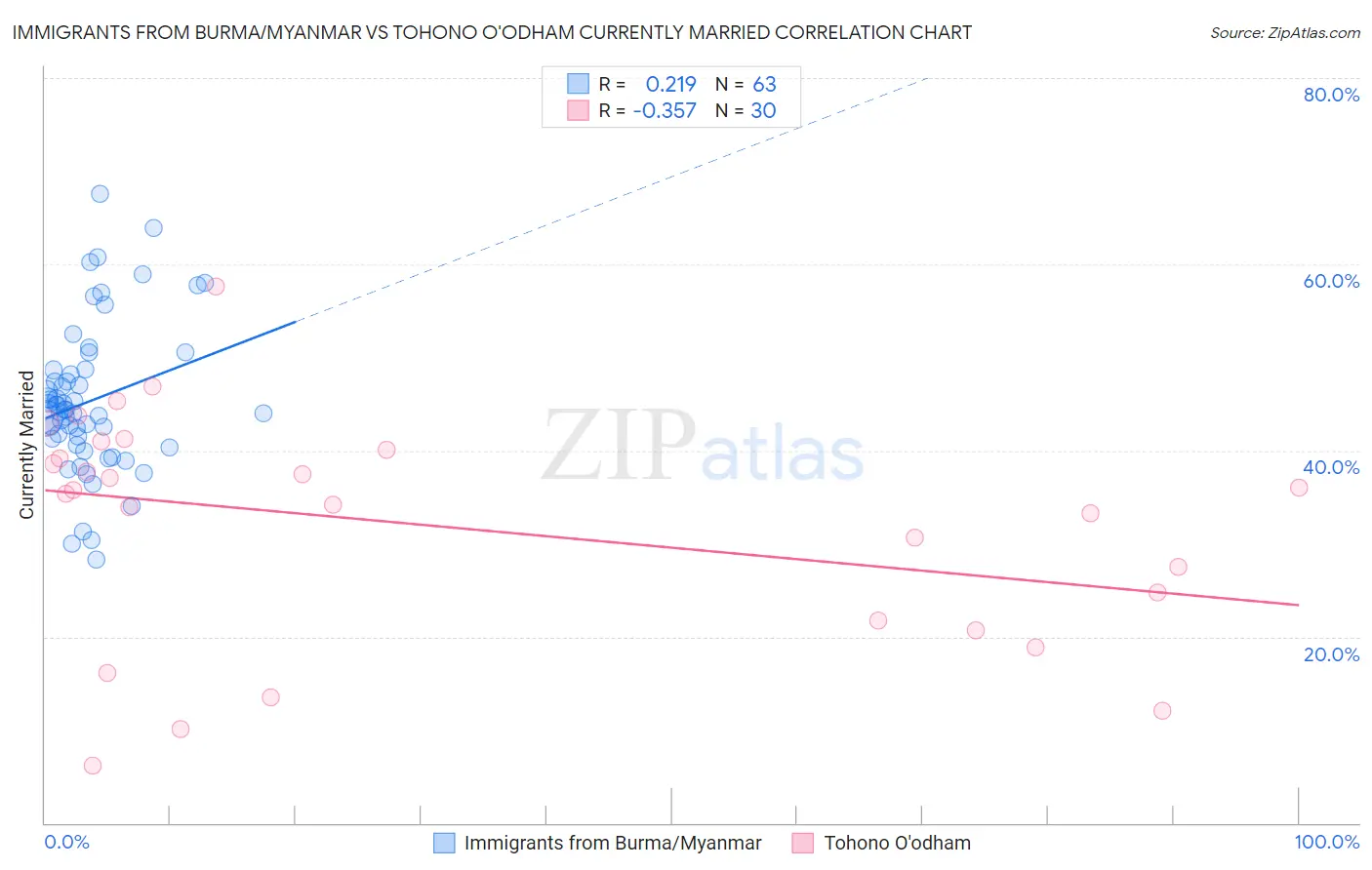 Immigrants from Burma/Myanmar vs Tohono O'odham Currently Married