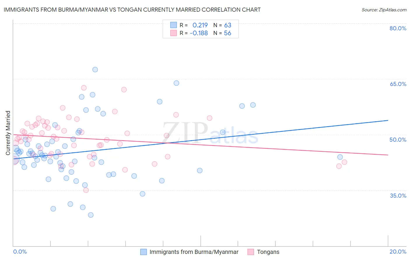 Immigrants from Burma/Myanmar vs Tongan Currently Married