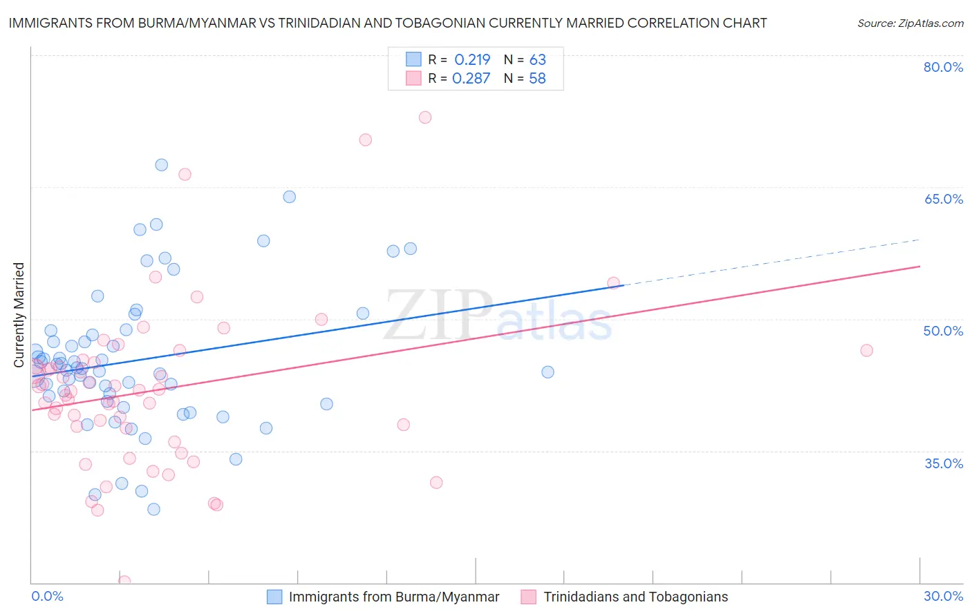 Immigrants from Burma/Myanmar vs Trinidadian and Tobagonian Currently Married