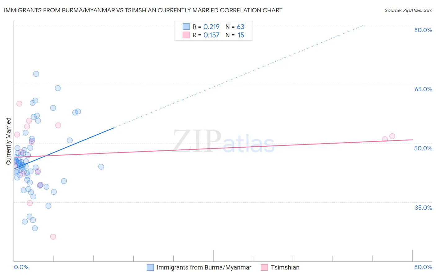 Immigrants from Burma/Myanmar vs Tsimshian Currently Married