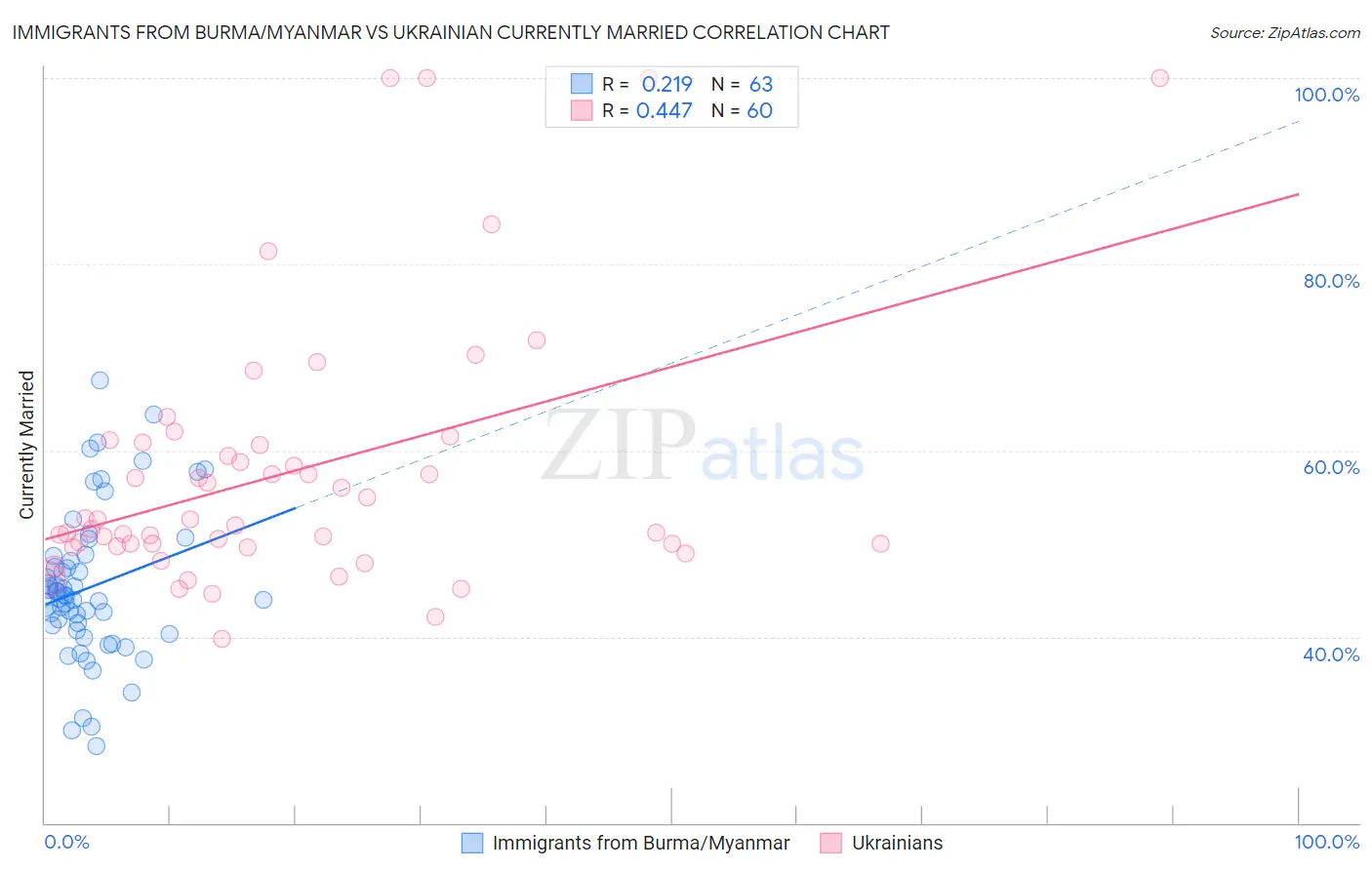 Immigrants from Burma/Myanmar vs Ukrainian Currently Married