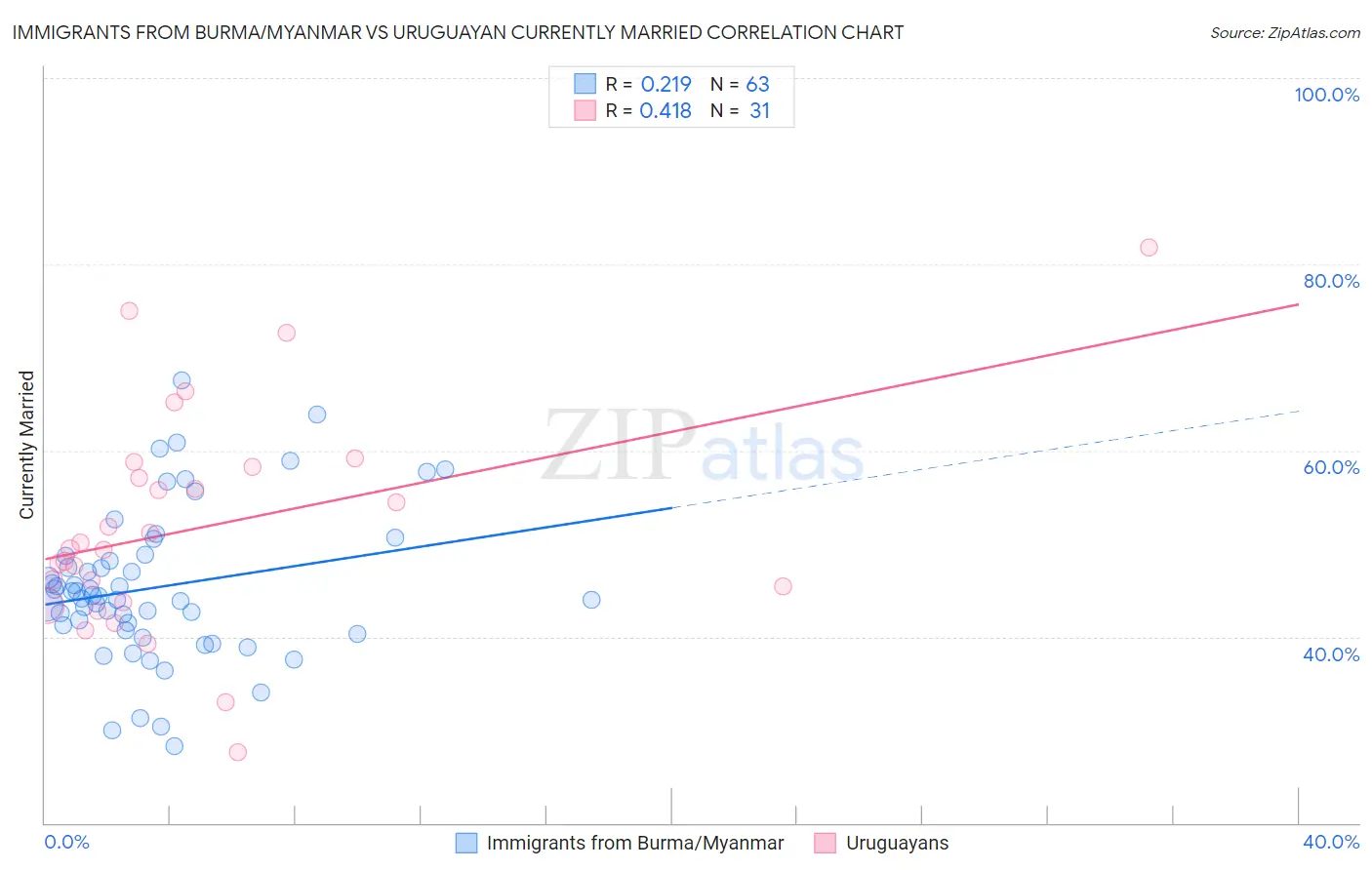 Immigrants from Burma/Myanmar vs Uruguayan Currently Married