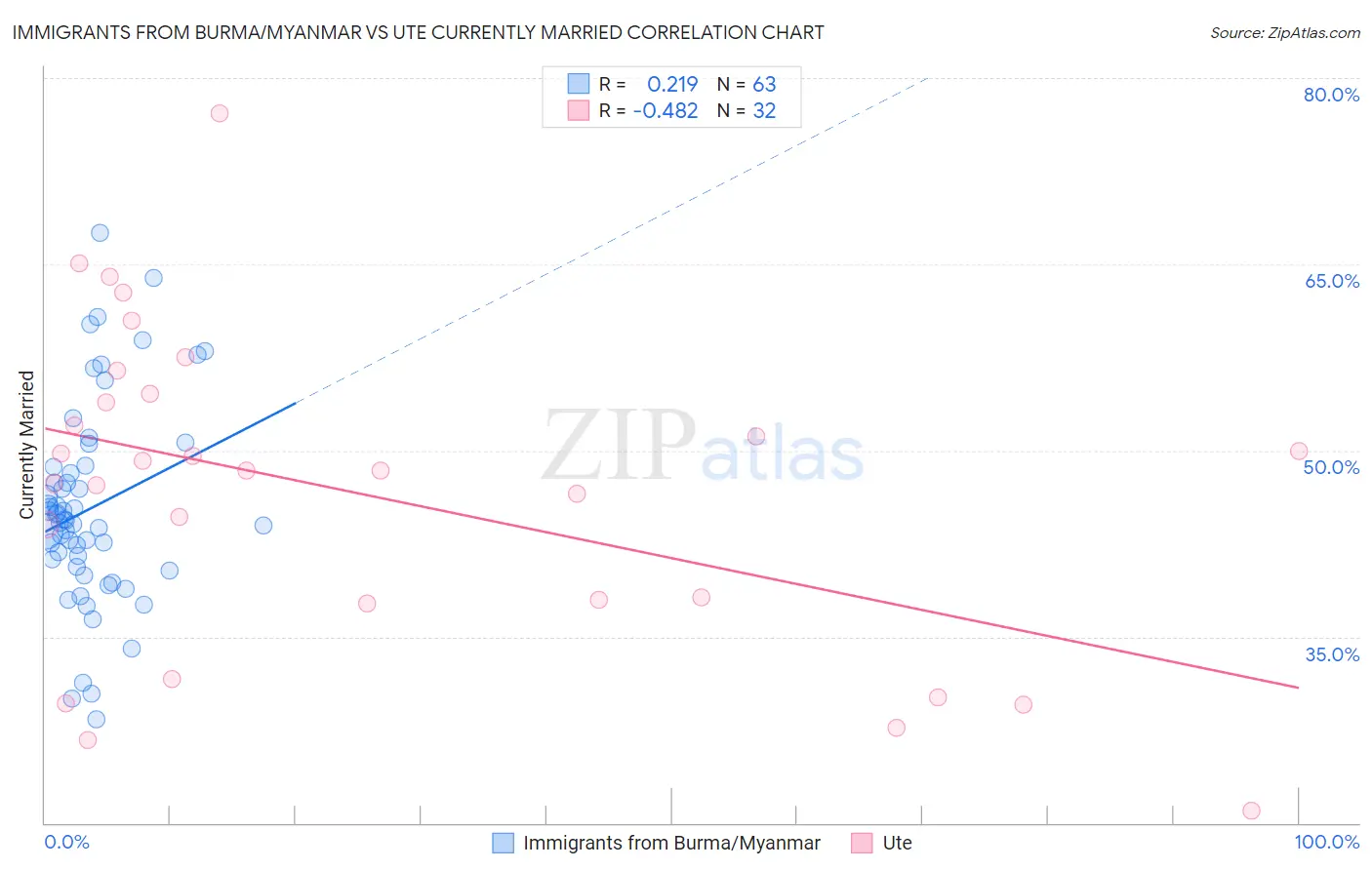 Immigrants from Burma/Myanmar vs Ute Currently Married