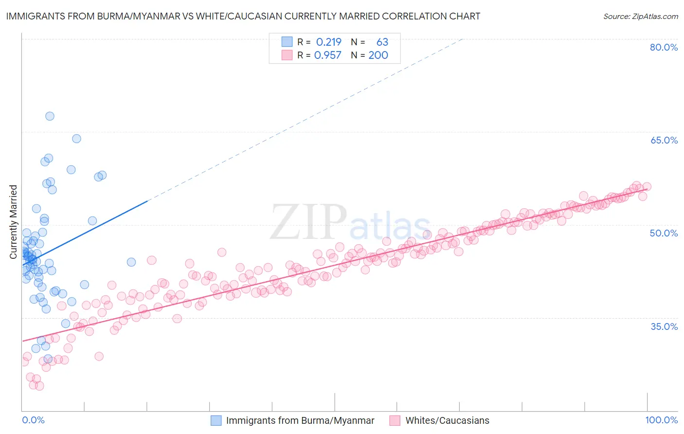 Immigrants from Burma/Myanmar vs White/Caucasian Currently Married