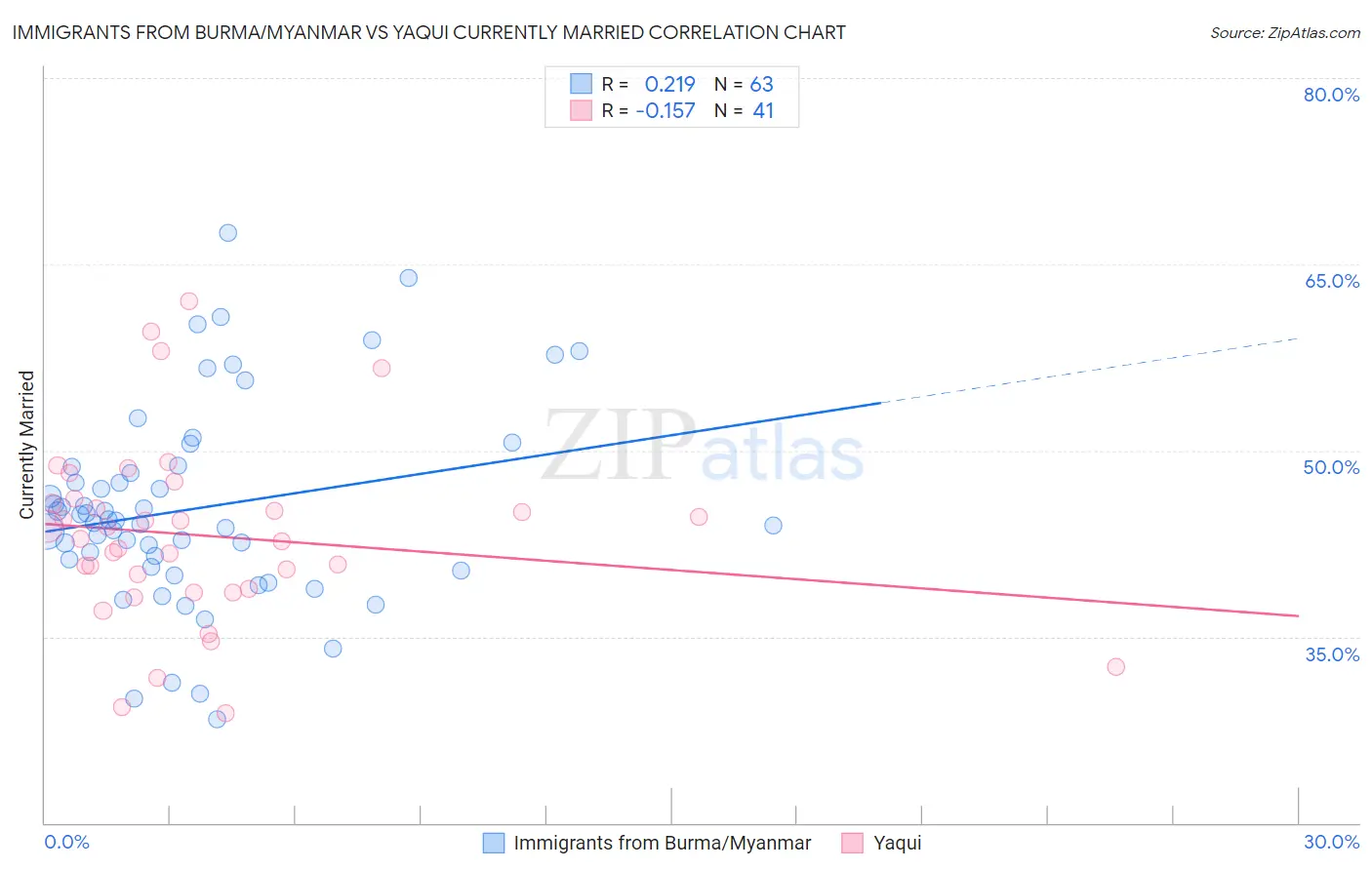 Immigrants from Burma/Myanmar vs Yaqui Currently Married