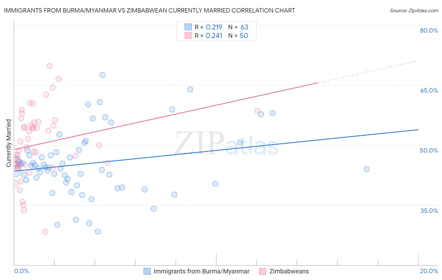 Immigrants from Burma/Myanmar vs Zimbabwean Currently Married