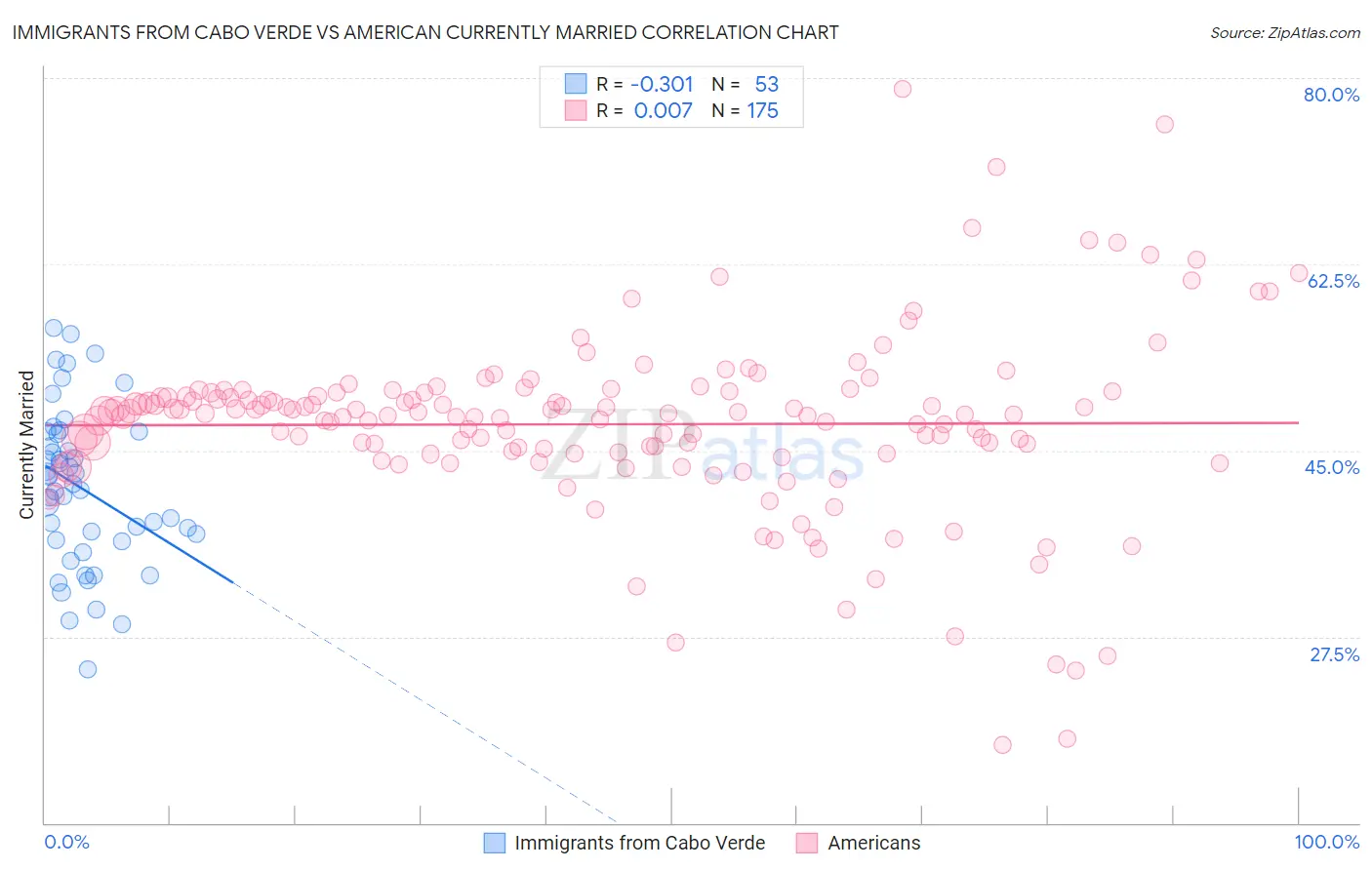 Immigrants from Cabo Verde vs American Currently Married