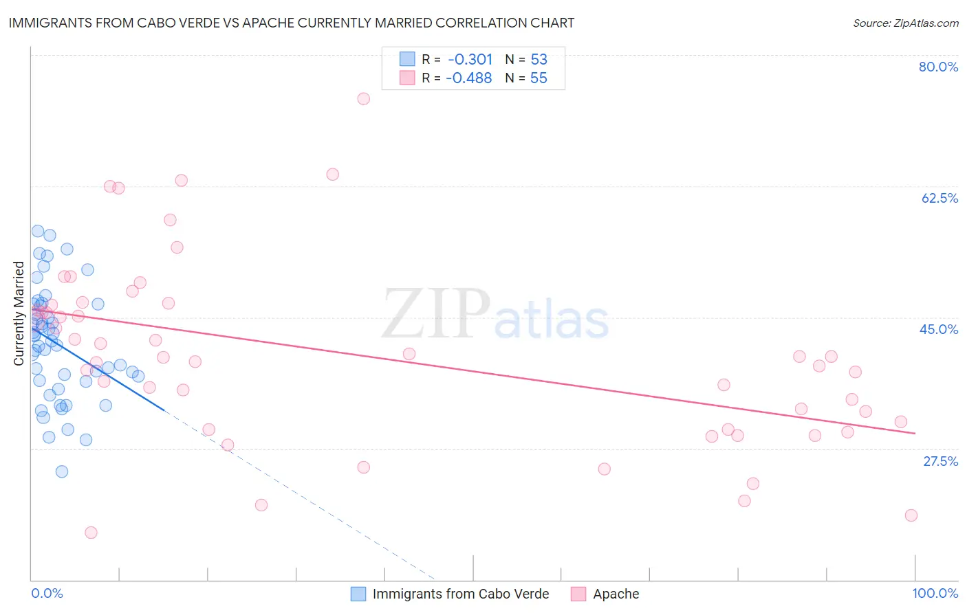 Immigrants from Cabo Verde vs Apache Currently Married