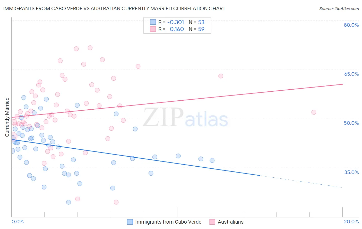 Immigrants from Cabo Verde vs Australian Currently Married