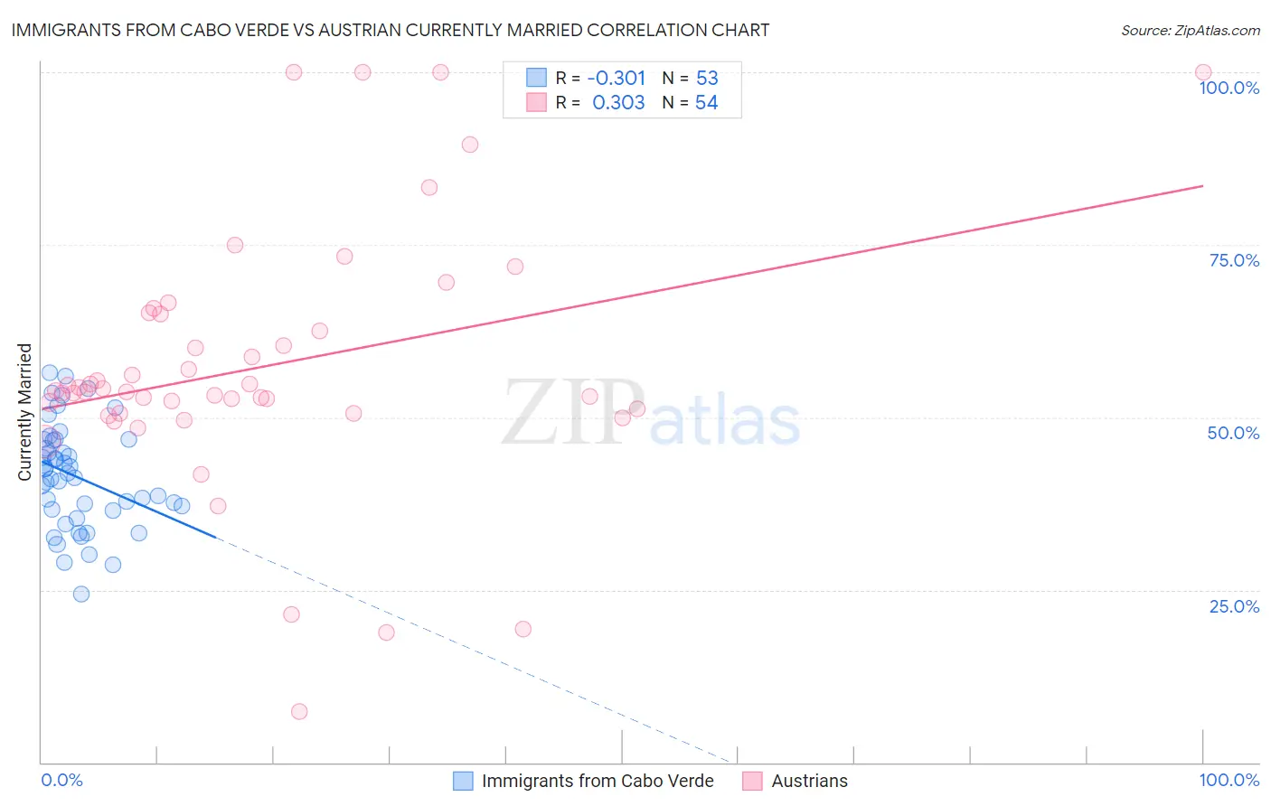 Immigrants from Cabo Verde vs Austrian Currently Married