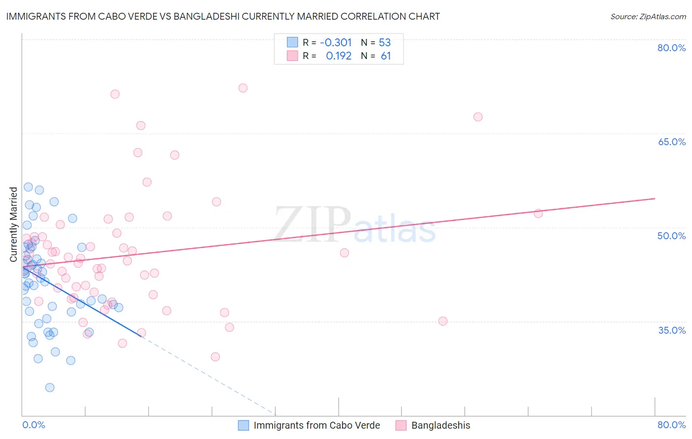 Immigrants from Cabo Verde vs Bangladeshi Currently Married