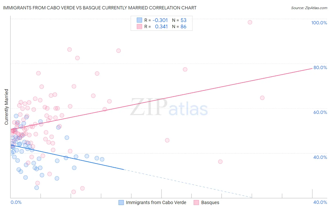 Immigrants from Cabo Verde vs Basque Currently Married