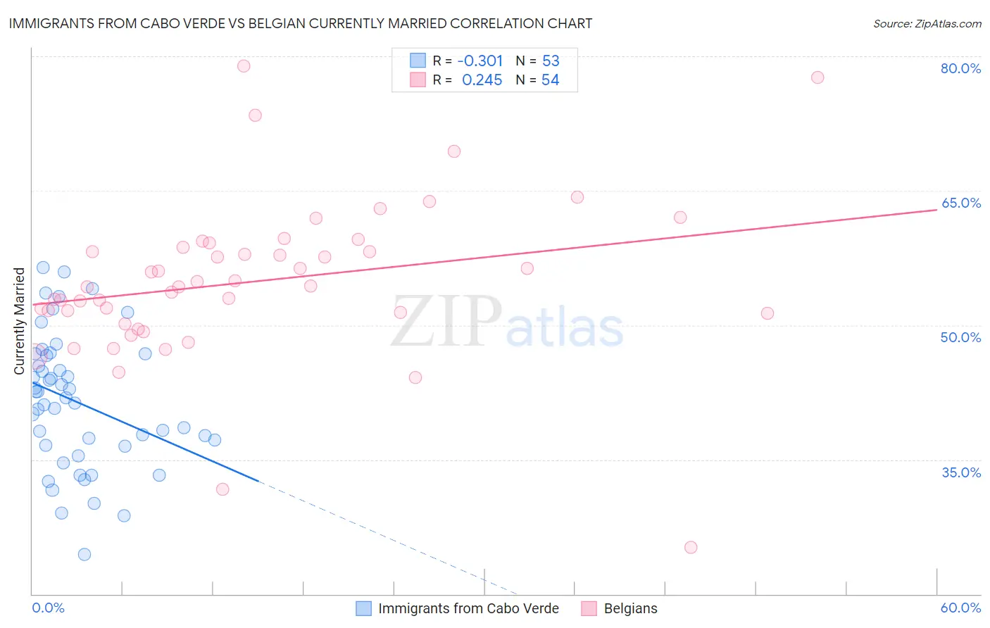 Immigrants from Cabo Verde vs Belgian Currently Married