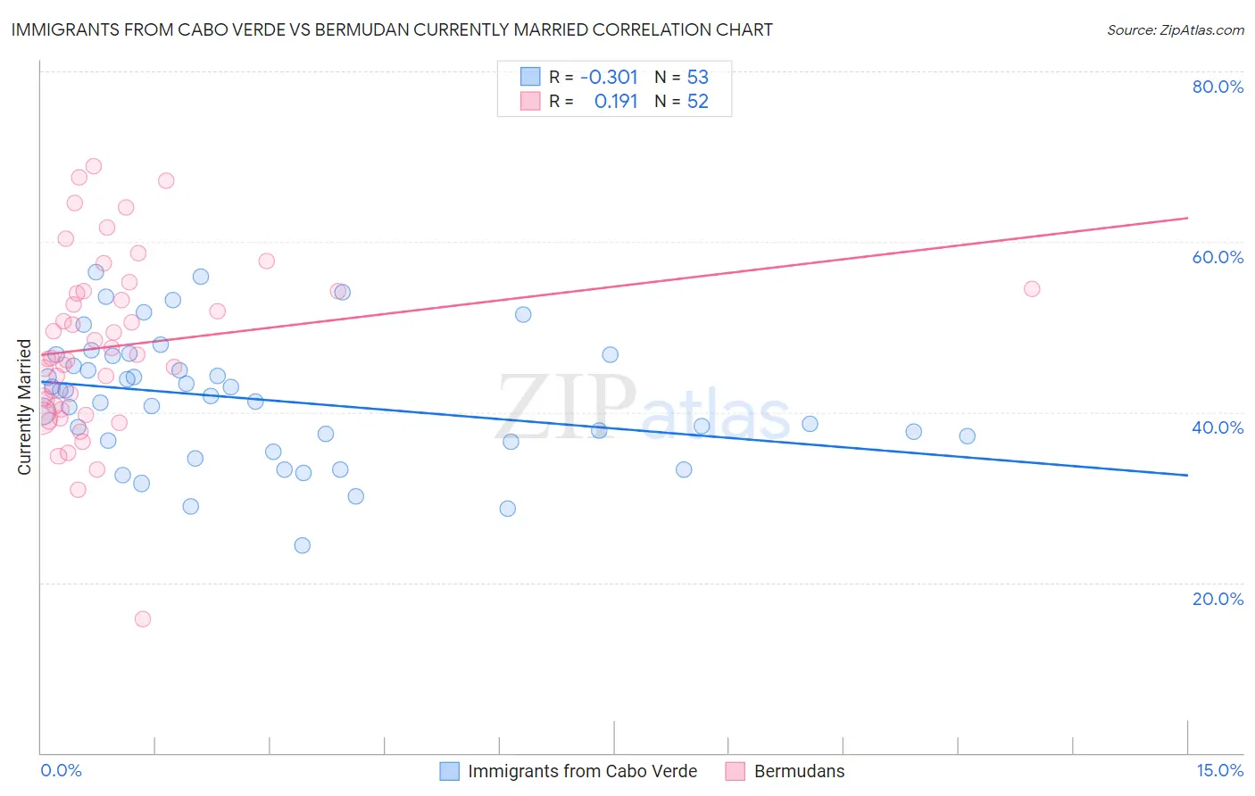 Immigrants from Cabo Verde vs Bermudan Currently Married