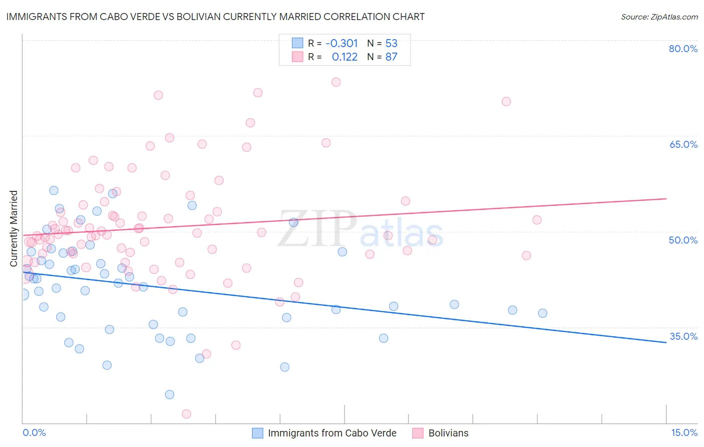 Immigrants from Cabo Verde vs Bolivian Currently Married