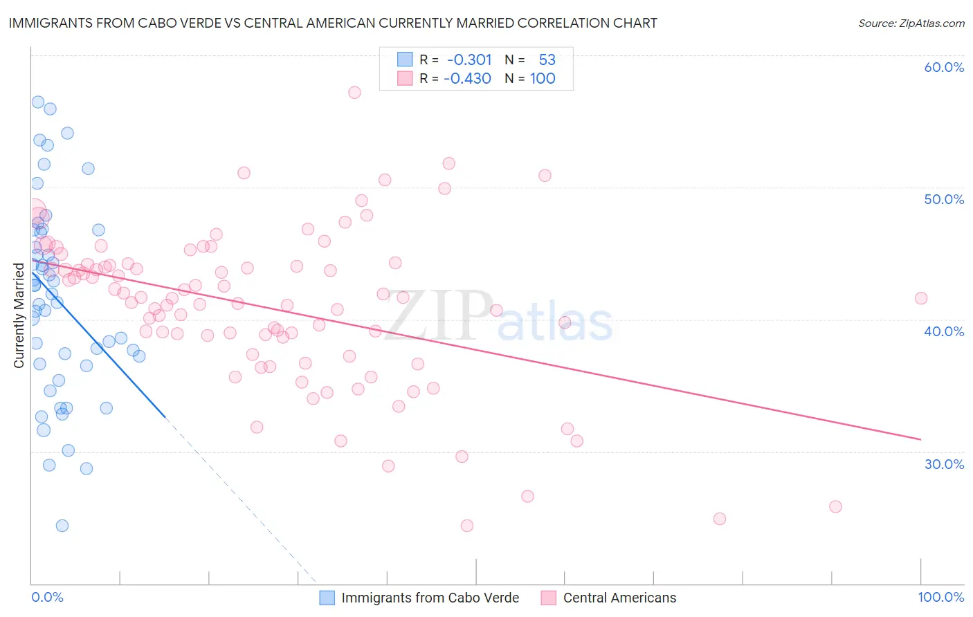 Immigrants from Cabo Verde vs Central American Currently Married