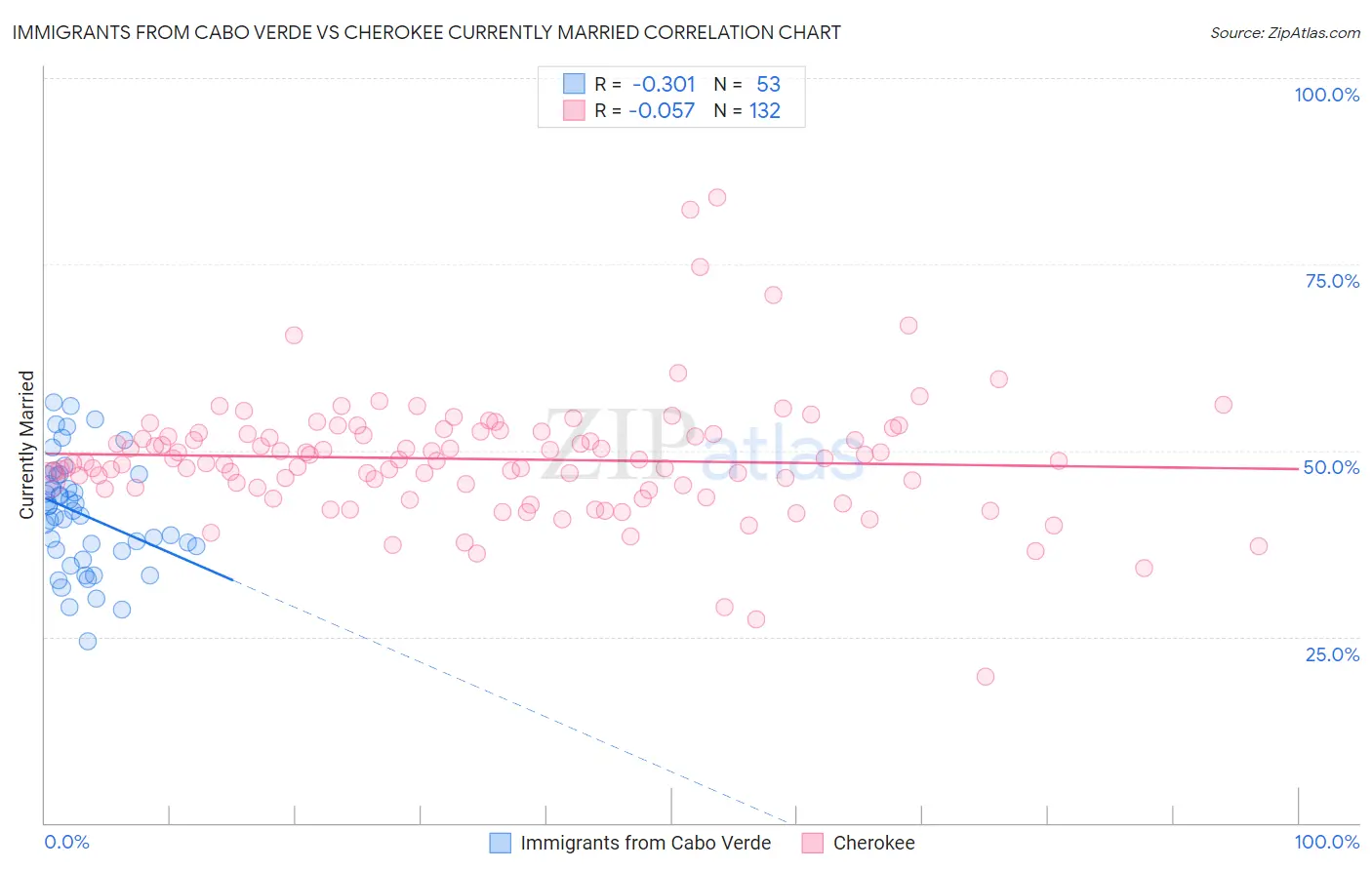 Immigrants from Cabo Verde vs Cherokee Currently Married