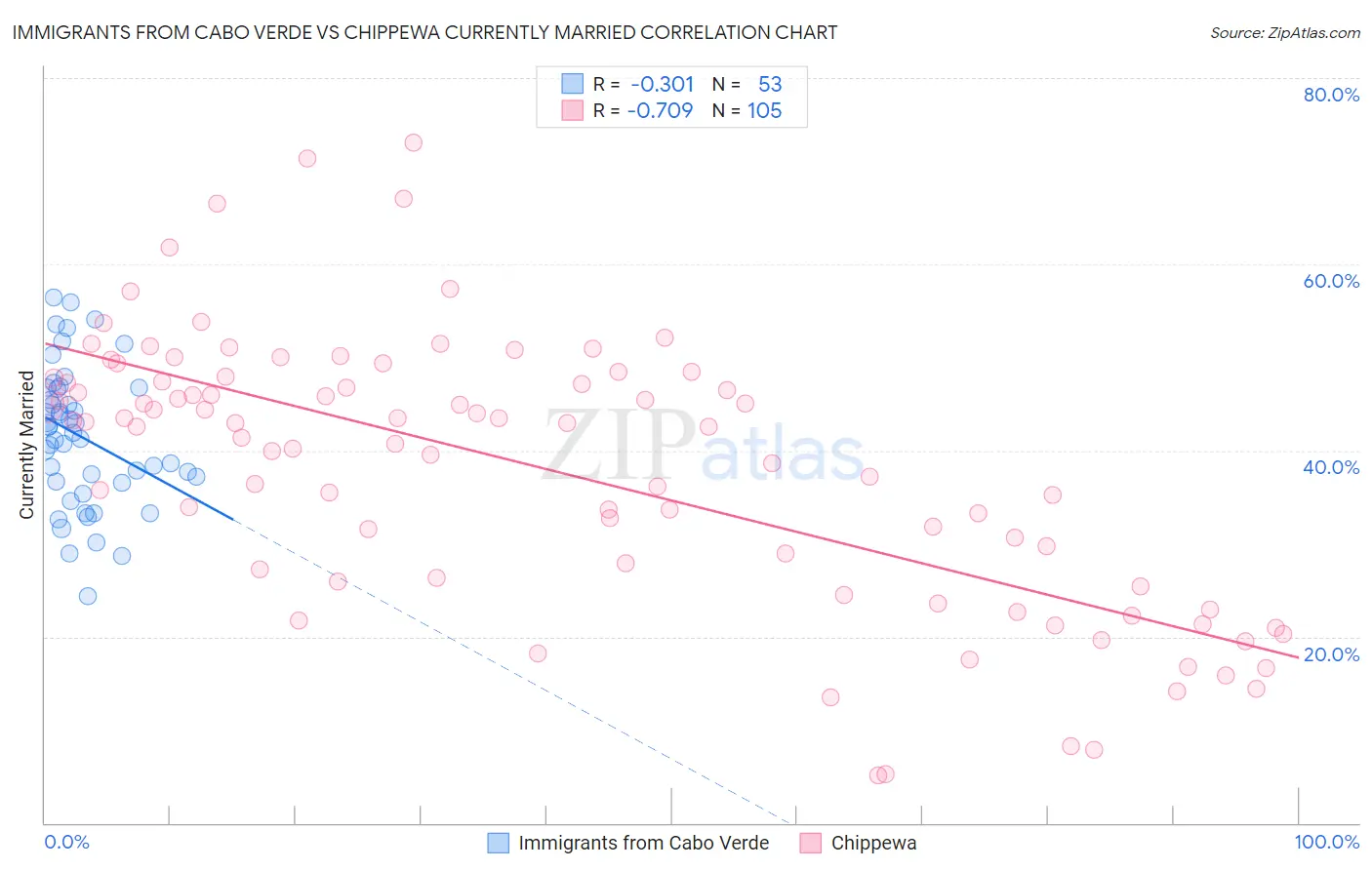 Immigrants from Cabo Verde vs Chippewa Currently Married