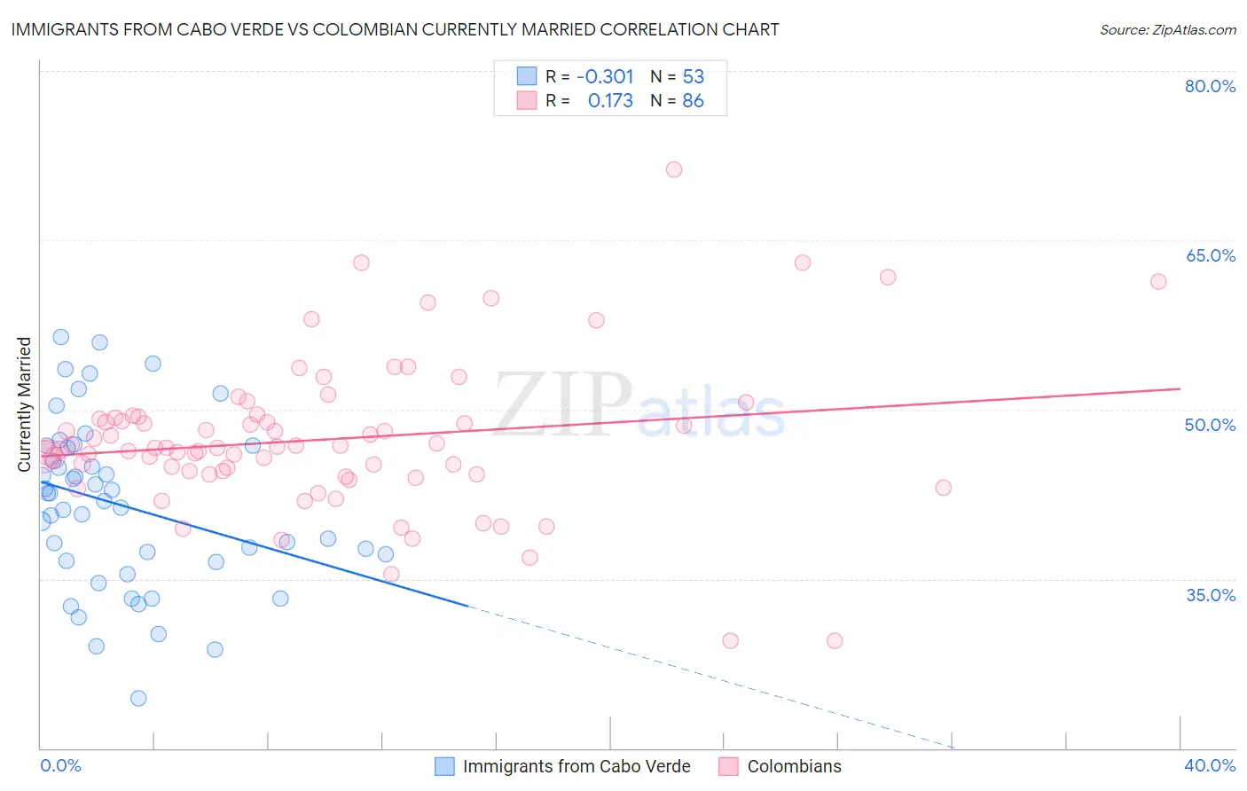 Immigrants from Cabo Verde vs Colombian Currently Married