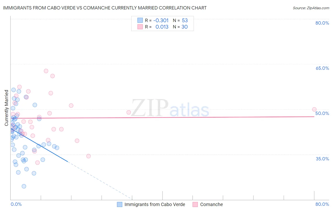 Immigrants from Cabo Verde vs Comanche Currently Married