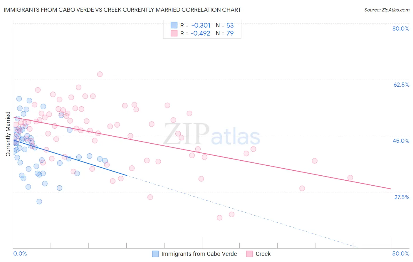Immigrants from Cabo Verde vs Creek Currently Married