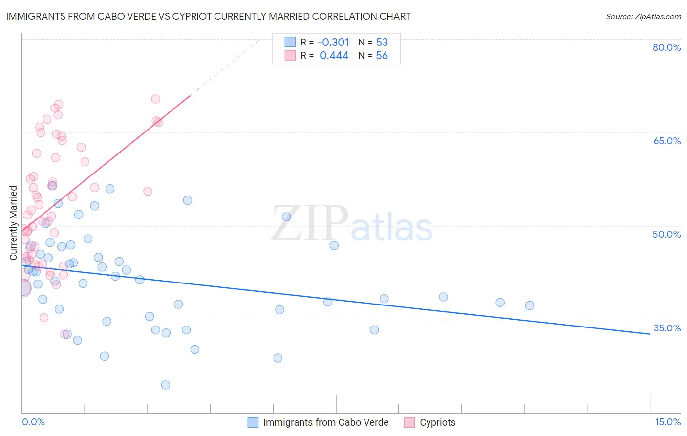 Immigrants from Cabo Verde vs Cypriot Currently Married