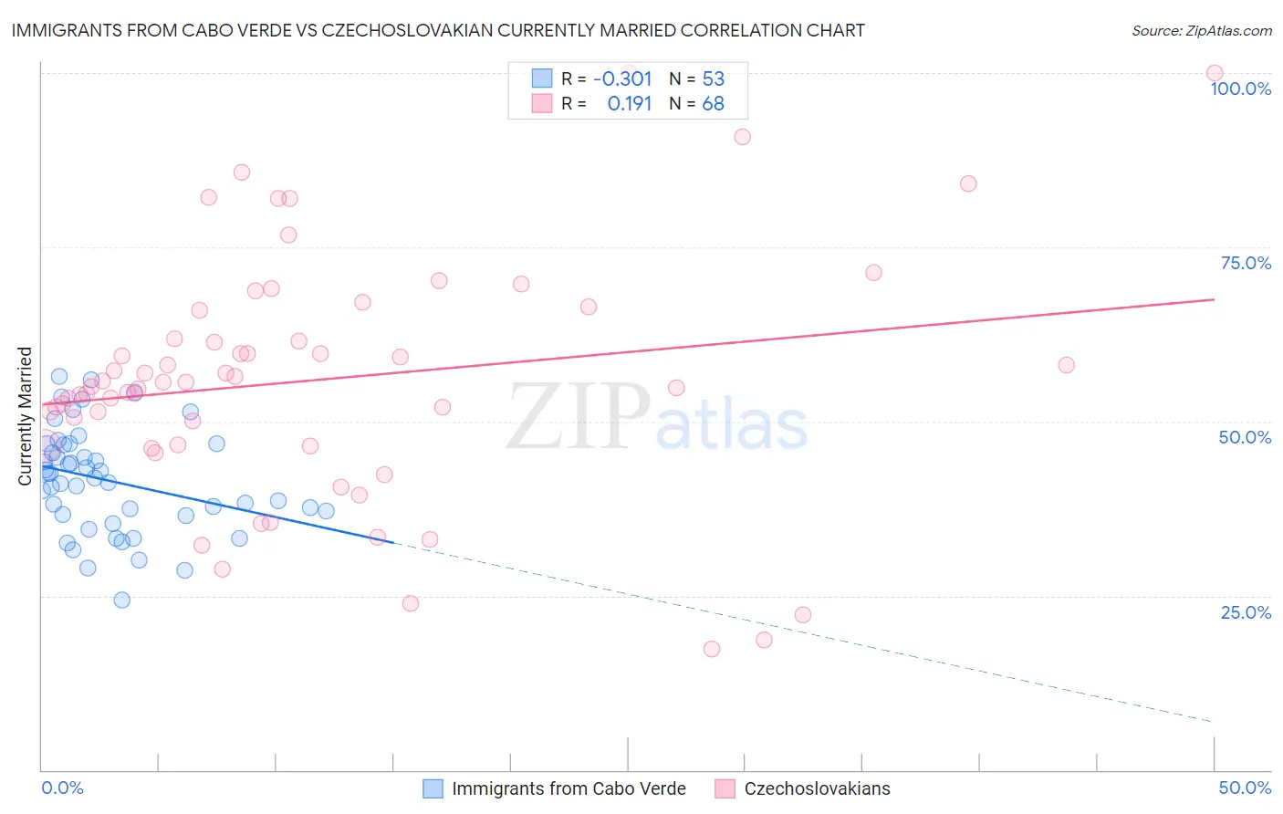 Immigrants from Cabo Verde vs Czechoslovakian Currently Married