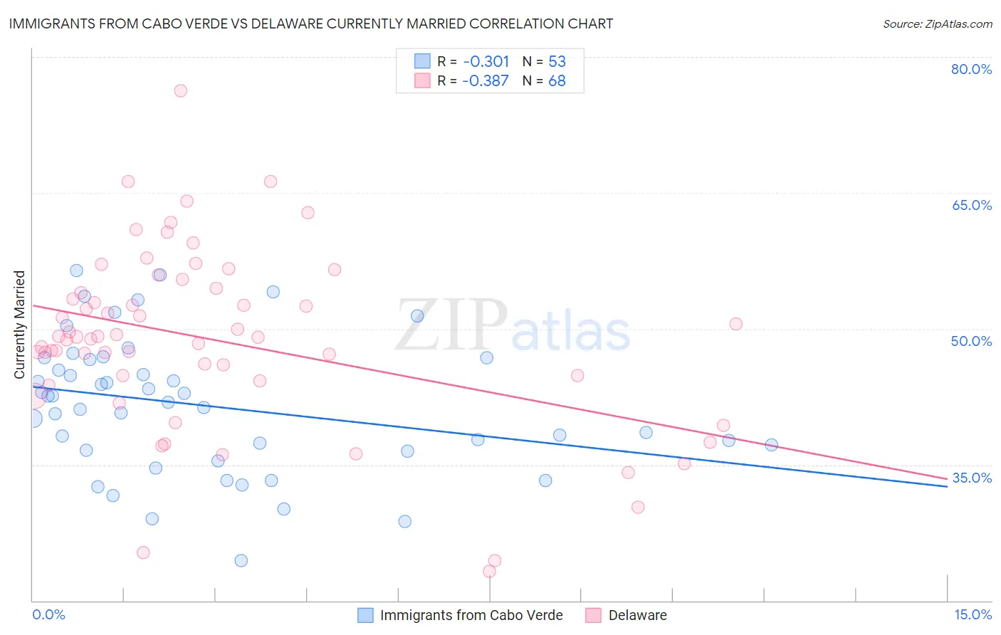 Immigrants from Cabo Verde vs Delaware Currently Married