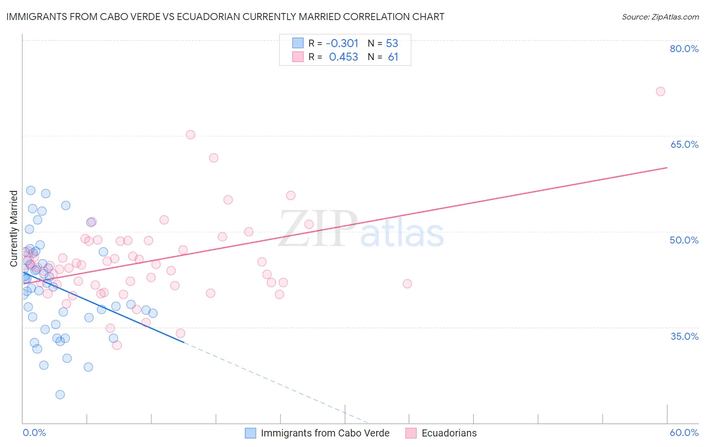 Immigrants from Cabo Verde vs Ecuadorian Currently Married