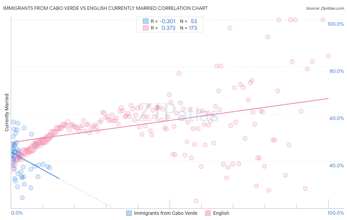 Immigrants from Cabo Verde vs English Currently Married