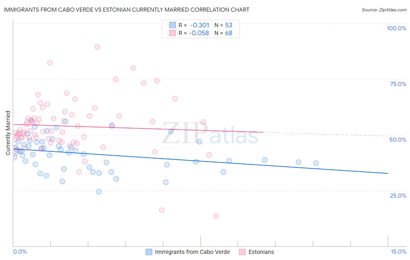 Immigrants from Cabo Verde vs Estonian Currently Married