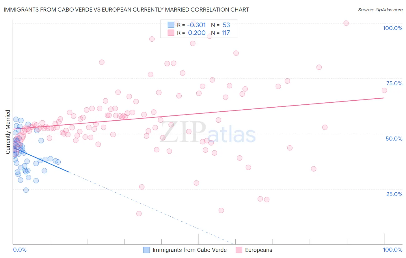 Immigrants from Cabo Verde vs European Currently Married
