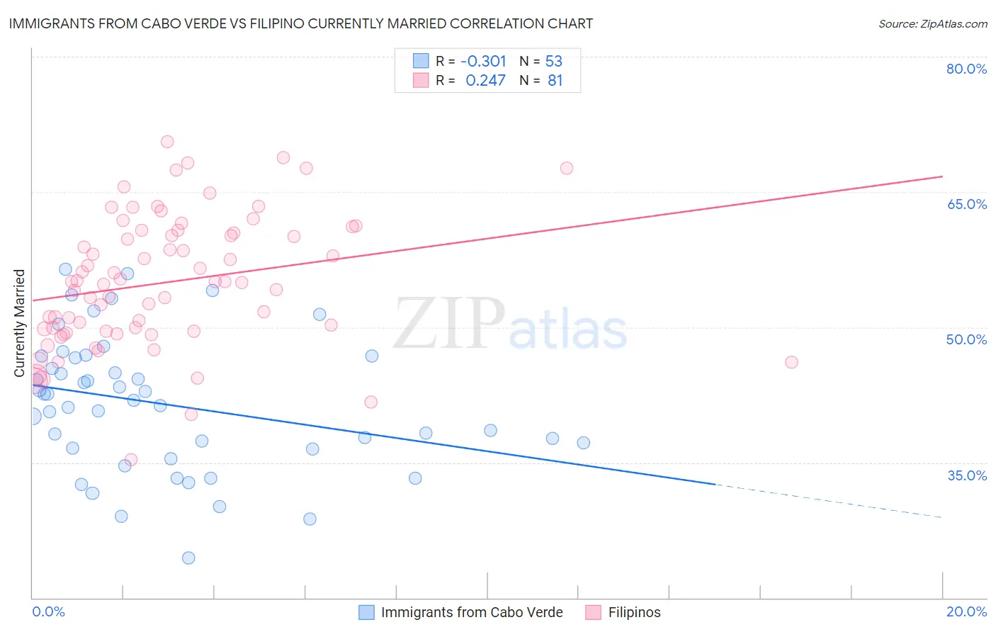 Immigrants from Cabo Verde vs Filipino Currently Married