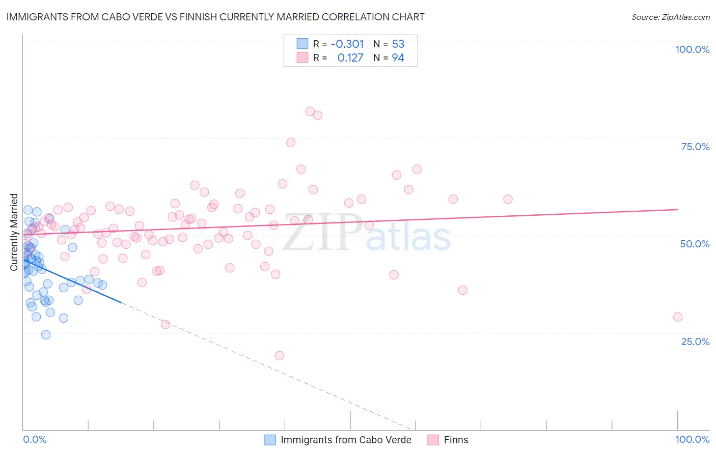 Immigrants from Cabo Verde vs Finnish Currently Married