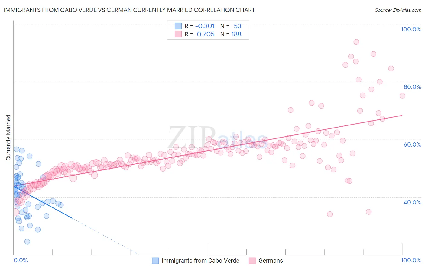 Immigrants from Cabo Verde vs German Currently Married
