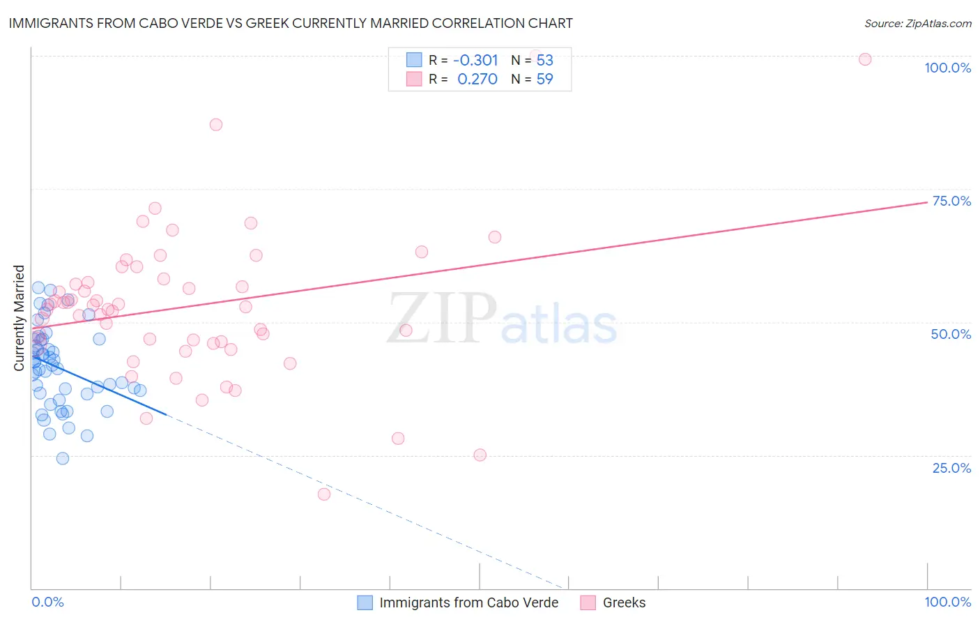 Immigrants from Cabo Verde vs Greek Currently Married