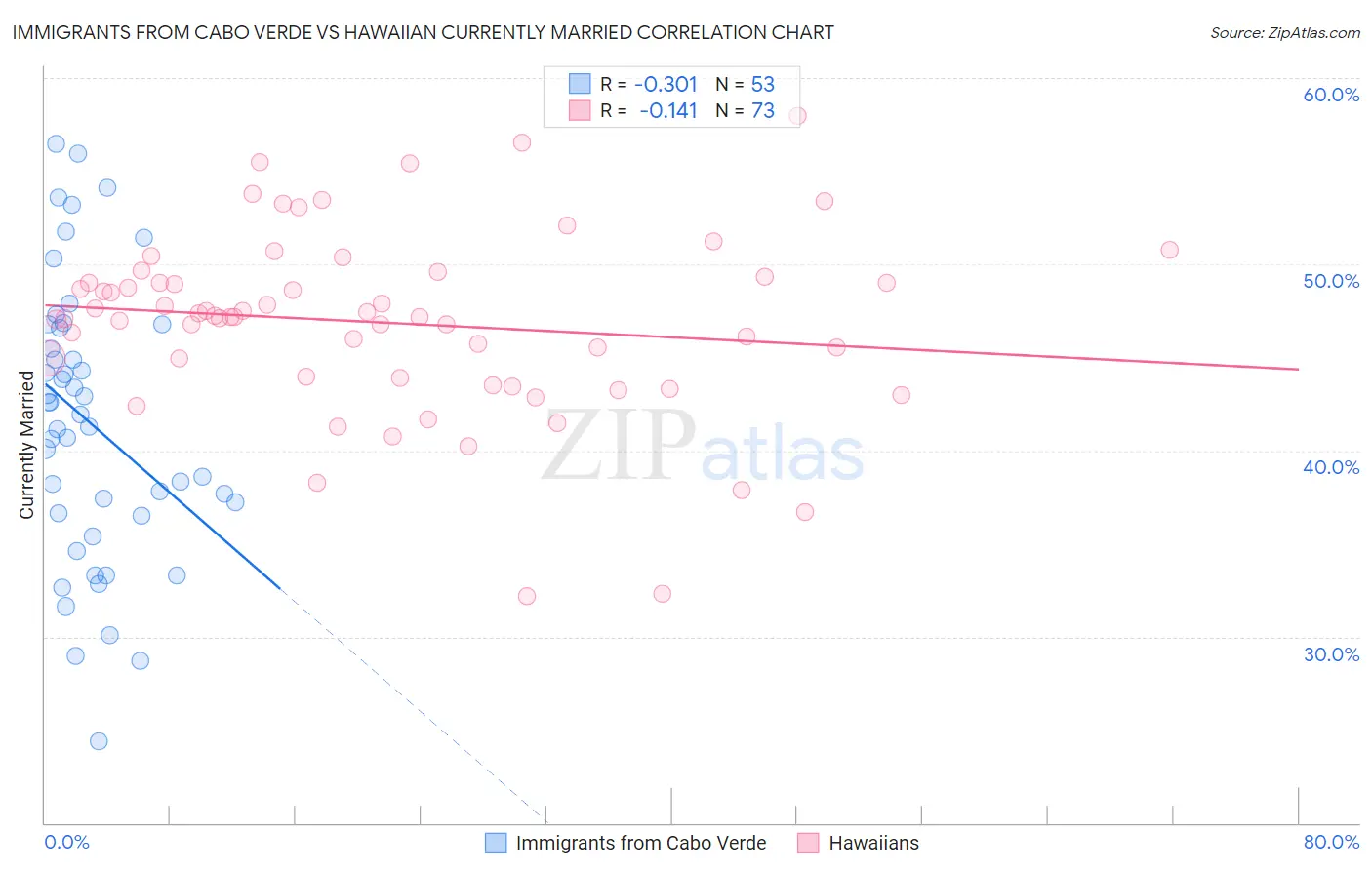 Immigrants from Cabo Verde vs Hawaiian Currently Married