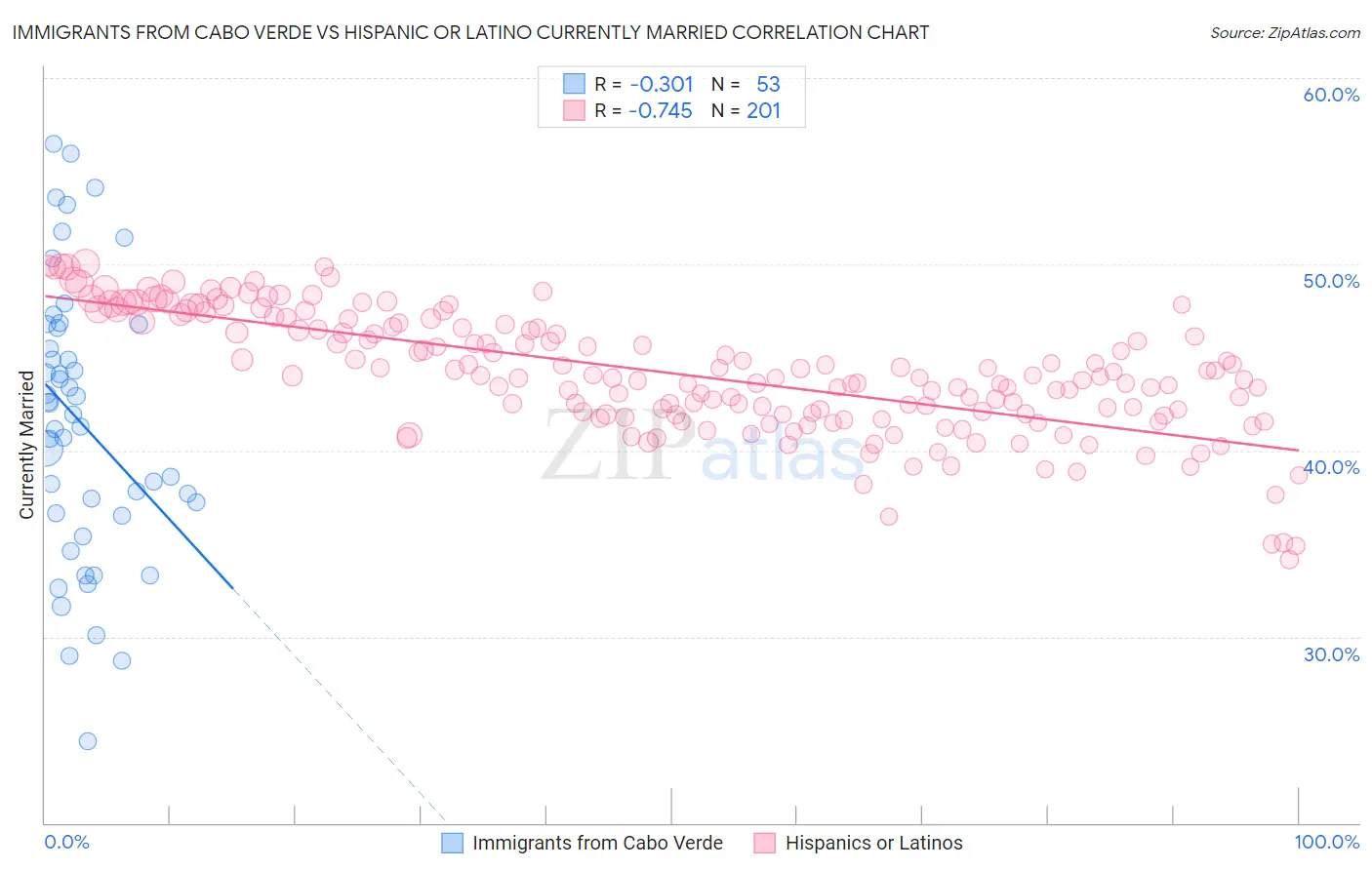 Immigrants from Cabo Verde vs Hispanic or Latino Currently Married