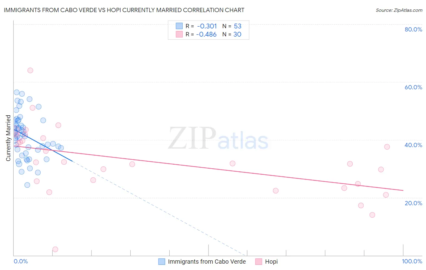 Immigrants from Cabo Verde vs Hopi Currently Married