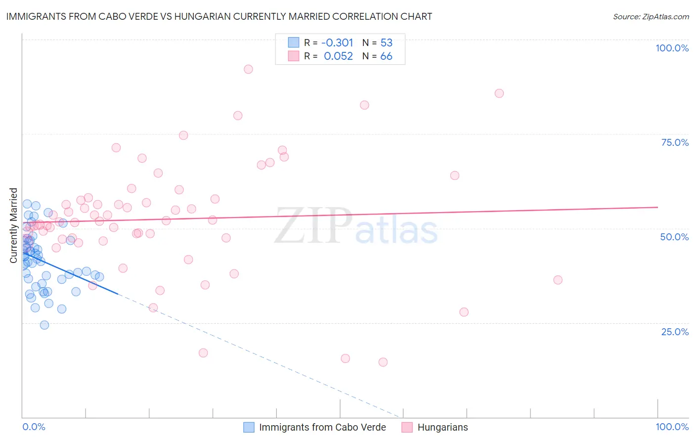 Immigrants from Cabo Verde vs Hungarian Currently Married