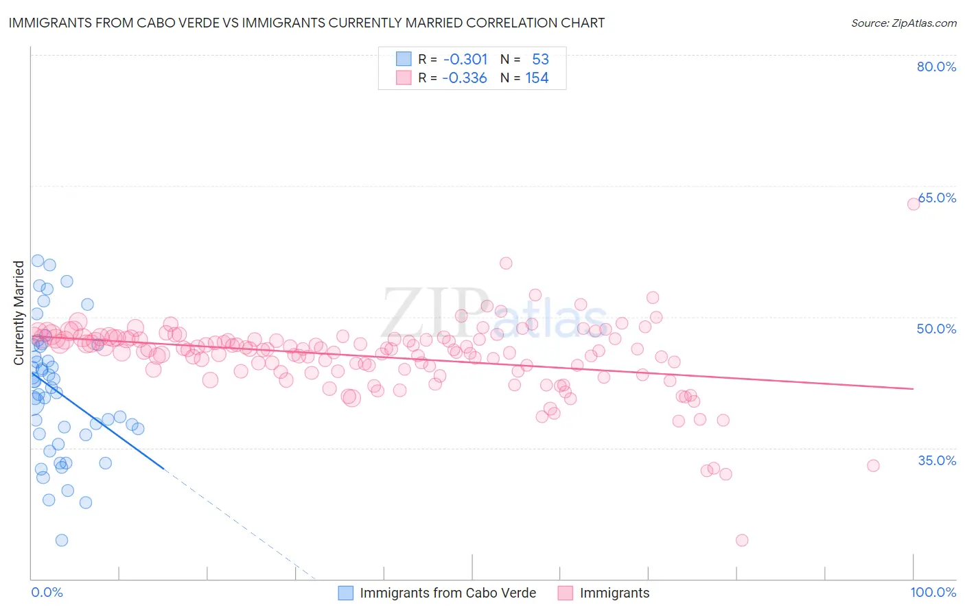 Immigrants from Cabo Verde vs Immigrants Currently Married